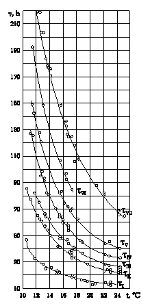 Fig.1.Duration of development in sturgeon's embryos from insemination to onset of gastrulation (?I), to end of gastrulation (?II), to closure of nerve folds (?III), to closure of lateral plates in region of rudimentary heart (?IV), to onset of heartbeat (