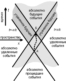 Эволюция светового конуса