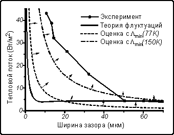 Зависимость потока тепла от ширины зазора