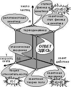 Куб теорий